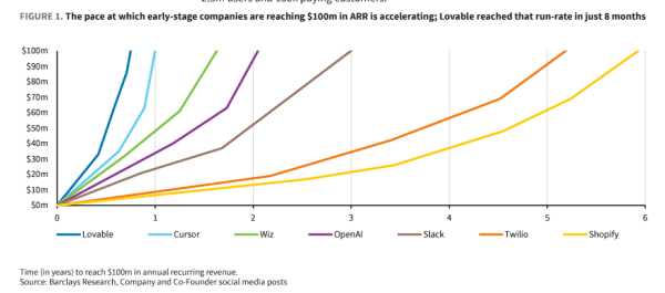 配资平台软件 爆火的Lovable：AI建站工具，8个月达到1亿美元ARR，速度之快超过了Cursor