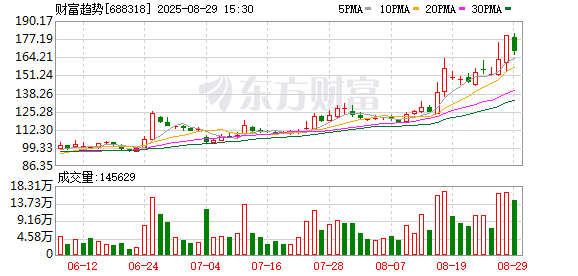 证券配资公司 财富趋势：上半年归母净利润同比增长6.61%