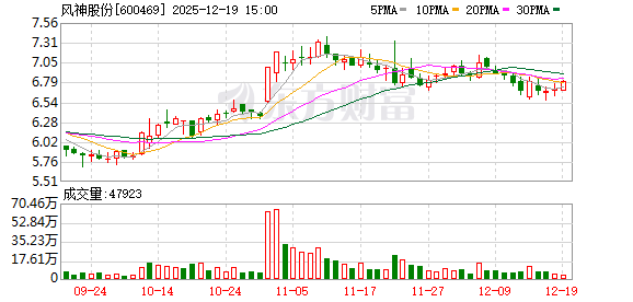 炒股配资门户网官网 风神股份：第九届董事会第十六次会议决议公告