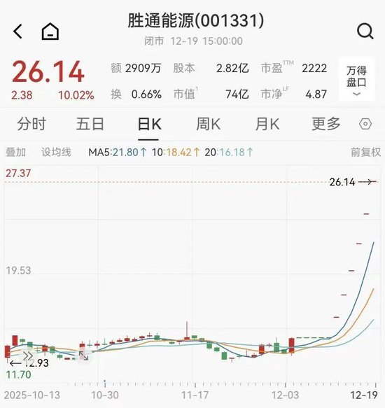 炒股配资门户网官网 胜通能源股价六连板，重庆特种机器人拟16亿收购，36岁创始人将成实控人